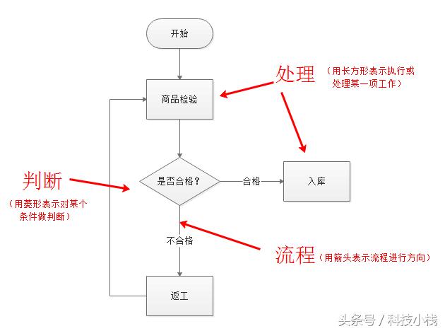 怎么绘制流程图最简单,流程图有哪些画法