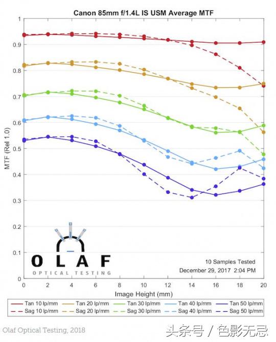 佳能851.4官方认证,佳能85-1.4is