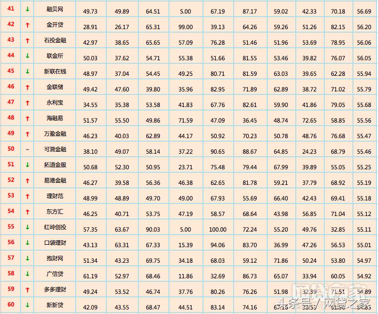 10月网贷平台综合实力50强,2018年网贷平台有哪些