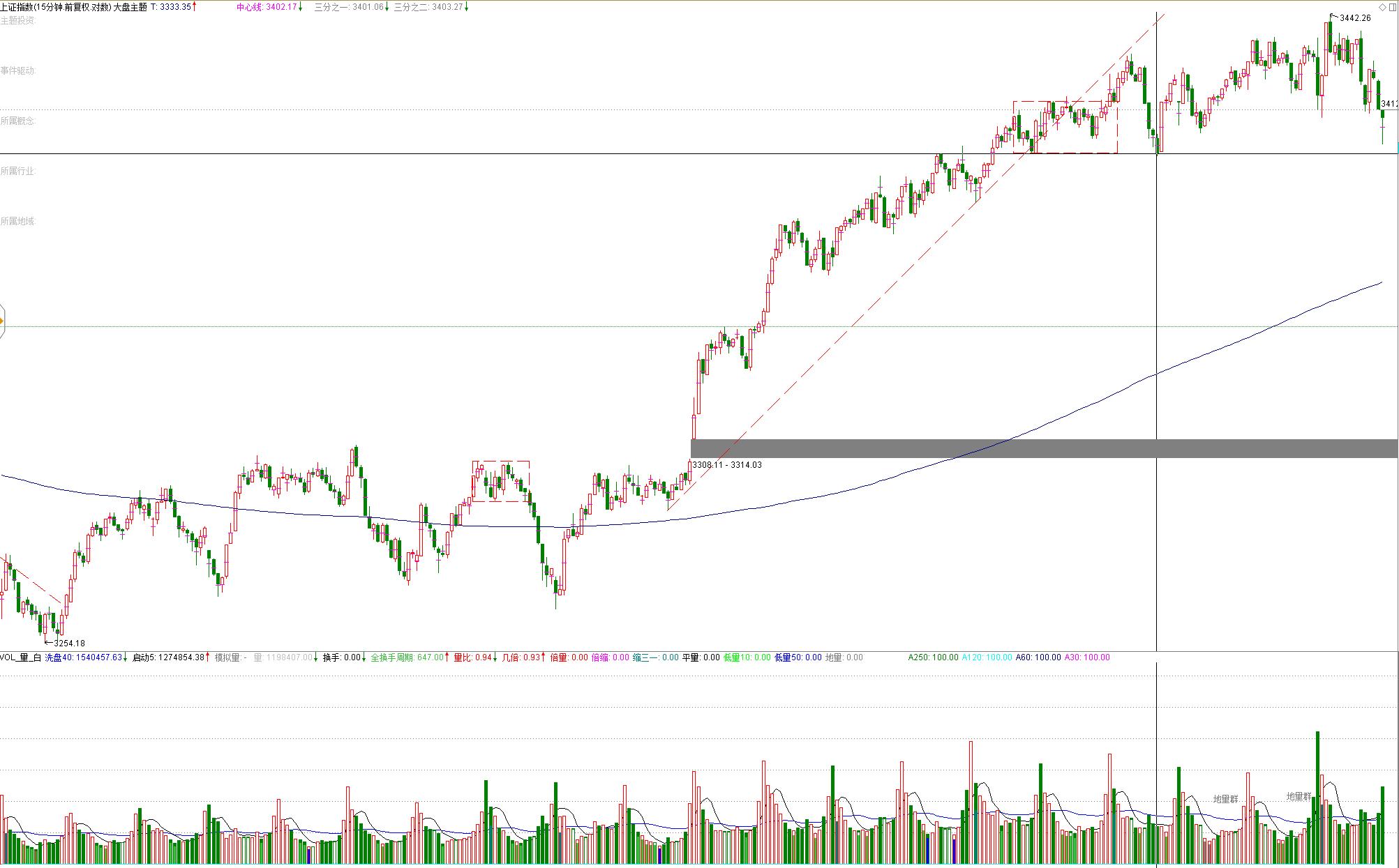 大盘反弹最好的选股方法,大盘六连阳这是反弹还是反转