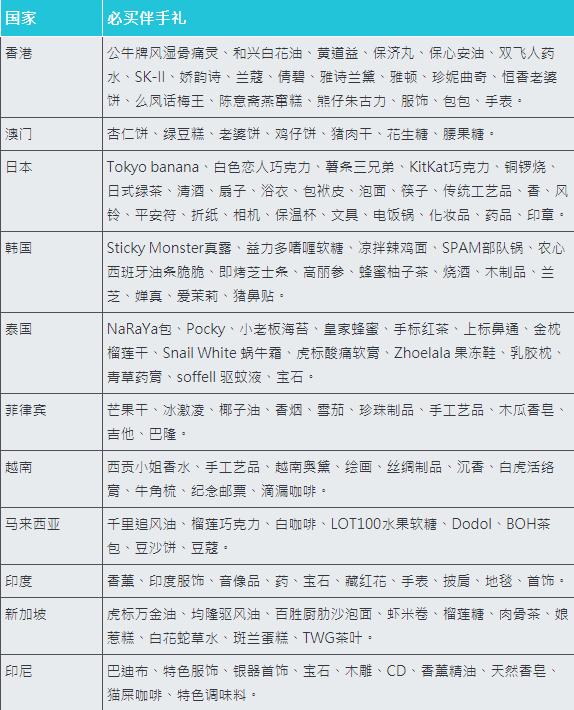 世界各国必买伴手礼推荐和挑选礼物指南，再也不用头疼买什么了！
