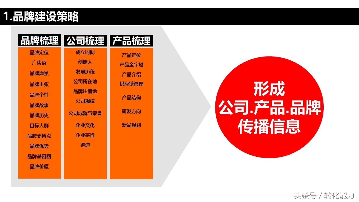 品牌战略规划营销活动汇报ppt模板,品牌年度营销方案ppt模板下载