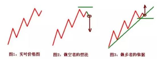 期货日内短线加仓战法,期货向上突破和向下突破战法