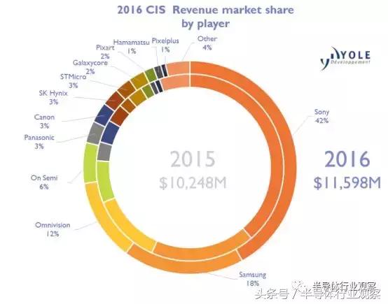 索尼最新型图像传感器,索尼图像传感器等级对照表