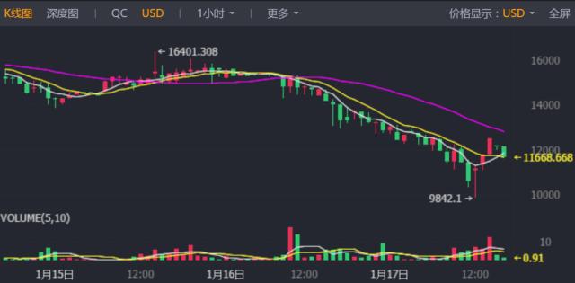 抄底者送来“神助攻”！*币特比**暴跌28%后重回12000美元上方！
