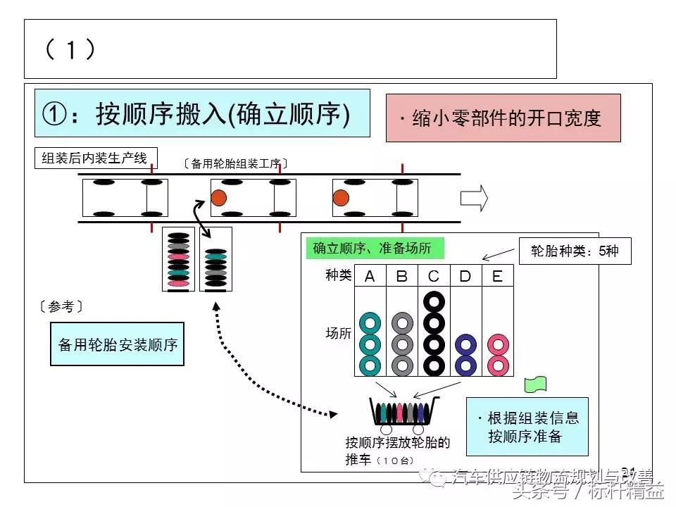 丰田实时物流,丰田物流生产模式