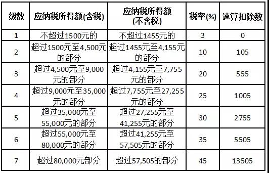 个人所得税税率表2022速算扣除数,最新的个人所得税七级税率表口诀
