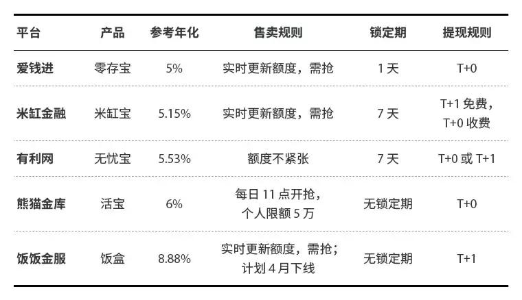 p2p活期理财收益,p2p投资理财与余额宝