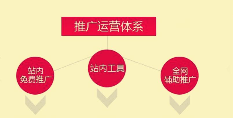 最新淘宝店铺流量推广方案怎么做,淘宝免费流量怎么推广