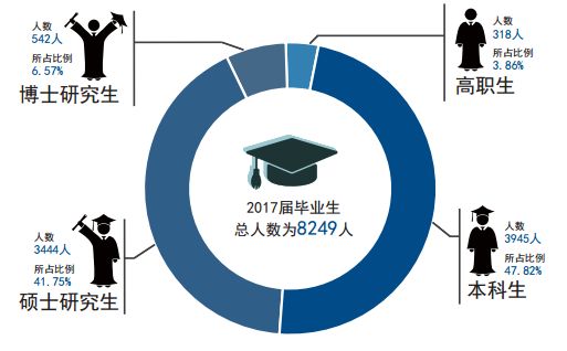 权威发布｜天津大学2017年度就业质量报告