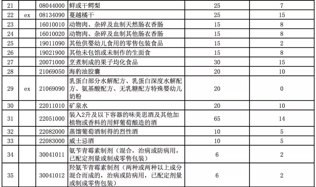 「提醒」你又省钱了！这8000多种产品零关税！很多“代购”要哭了