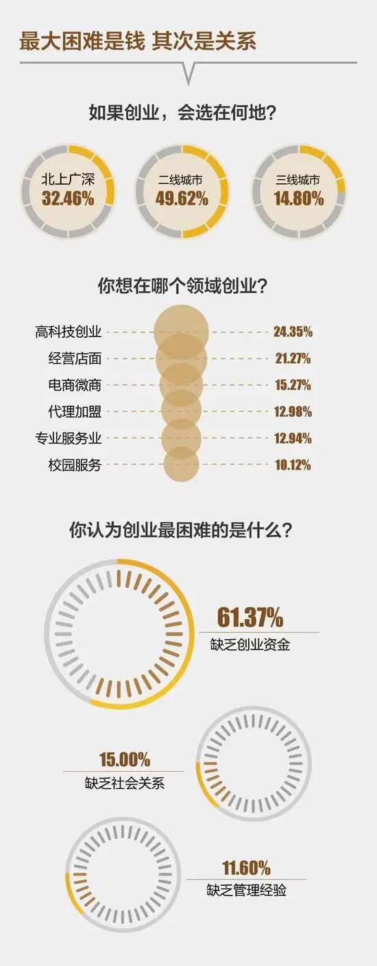 2020年大学生创业数据,2020大学生创业数据报告