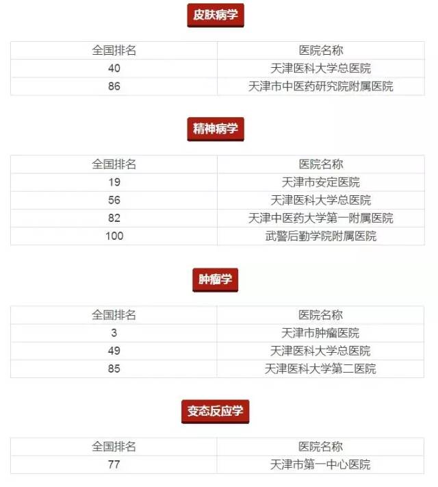 2022年天津医保三级医院,天津三级甲等医院有哪些