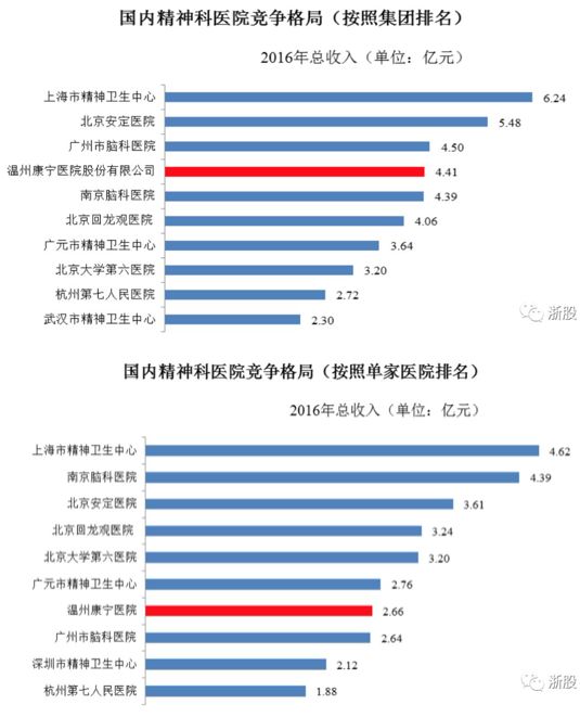 国内平均每8个人就有1个精神病，精神病治疗的市场这么大为何康宁医院IPO被否？