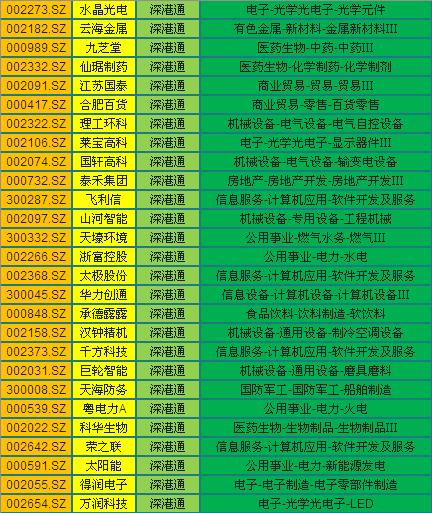 深港通股数,深港通股票有哪些