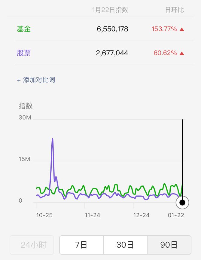 你的微信好友都在关心基金，你知道吗？