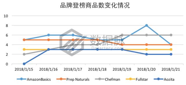 数字食物称夺冠飚升榜，单日排名连升5倍！