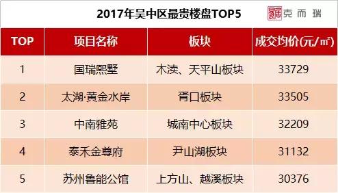 苏州最贵小区排名前十,苏州各区最贵豪宅