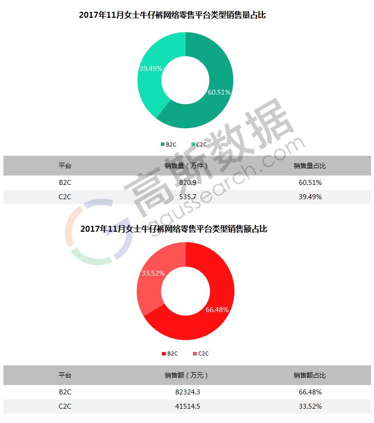 2016女装销售数据,2017女装销量排行