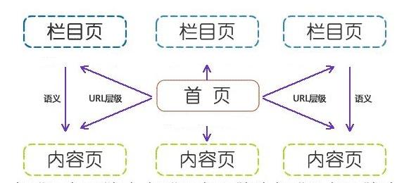 网站结构及层级分为哪些,网站布局结构主要分为综合型
