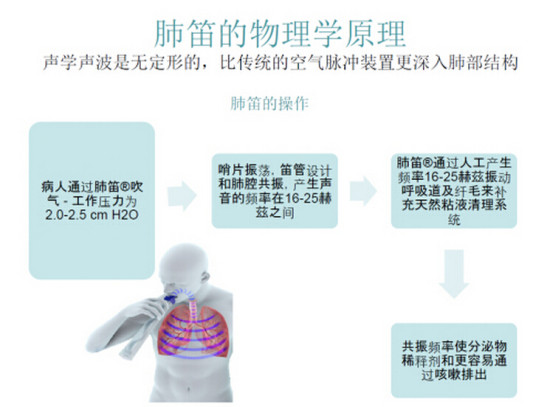 肺笛排痰器使用视频,医用肺笛效果如何