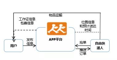 众包物流平台发展影响因素,众包物流配送时效分析