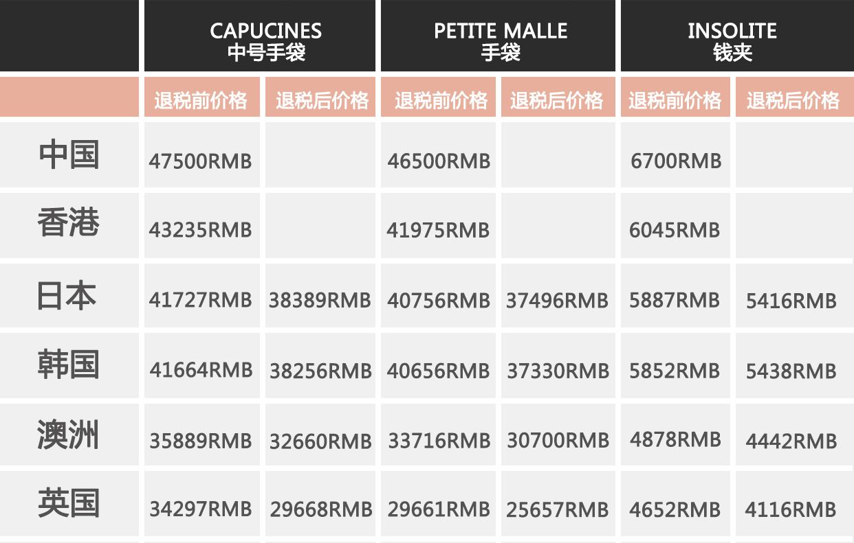 lv全球的价格表,lv全球官网比价
