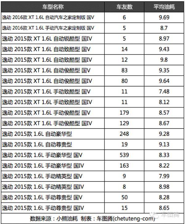 朗动和朗逸对比油耗,为什么朗动比朗逸油耗高