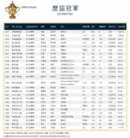 香港三冠赛首关1000万奖金来袭,参赛马匹名单公布