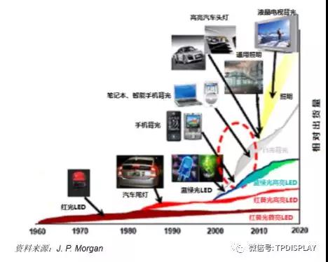 LED产业投资机会：一超多强格局形成，供需趋于平衡
