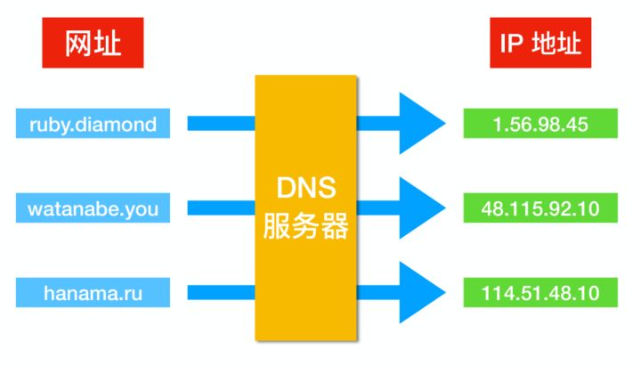 苹果wifi网速变慢dns,路由器dns怎么设置网速最快最稳定