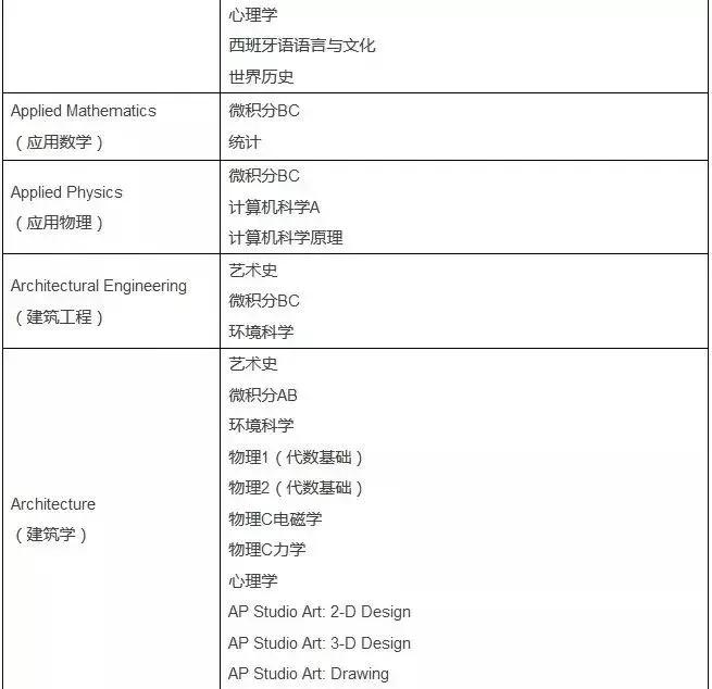 美国大学申请ap,申请美国名校ap成绩有用吗