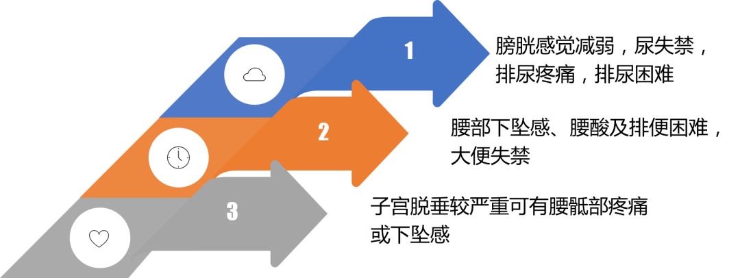 盆腔脱垂是怎样的,盆腔脏器脱垂手术
