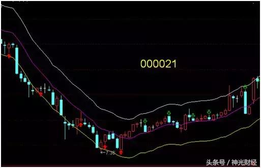 短期回调的指标,股票ene指标技巧