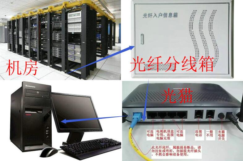 光纤入户宽带如何组网最快,宽带光纤入户和网线接入