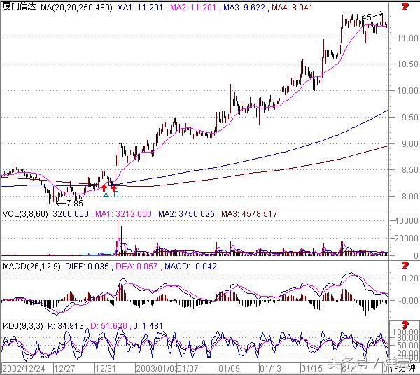 15分钟k线战法技巧,15分钟k线最绝的战法