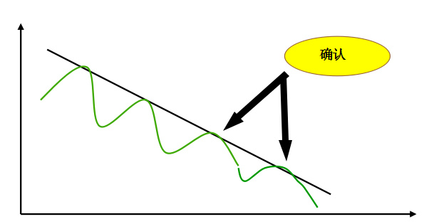 炒股入门基础知识：切线理论