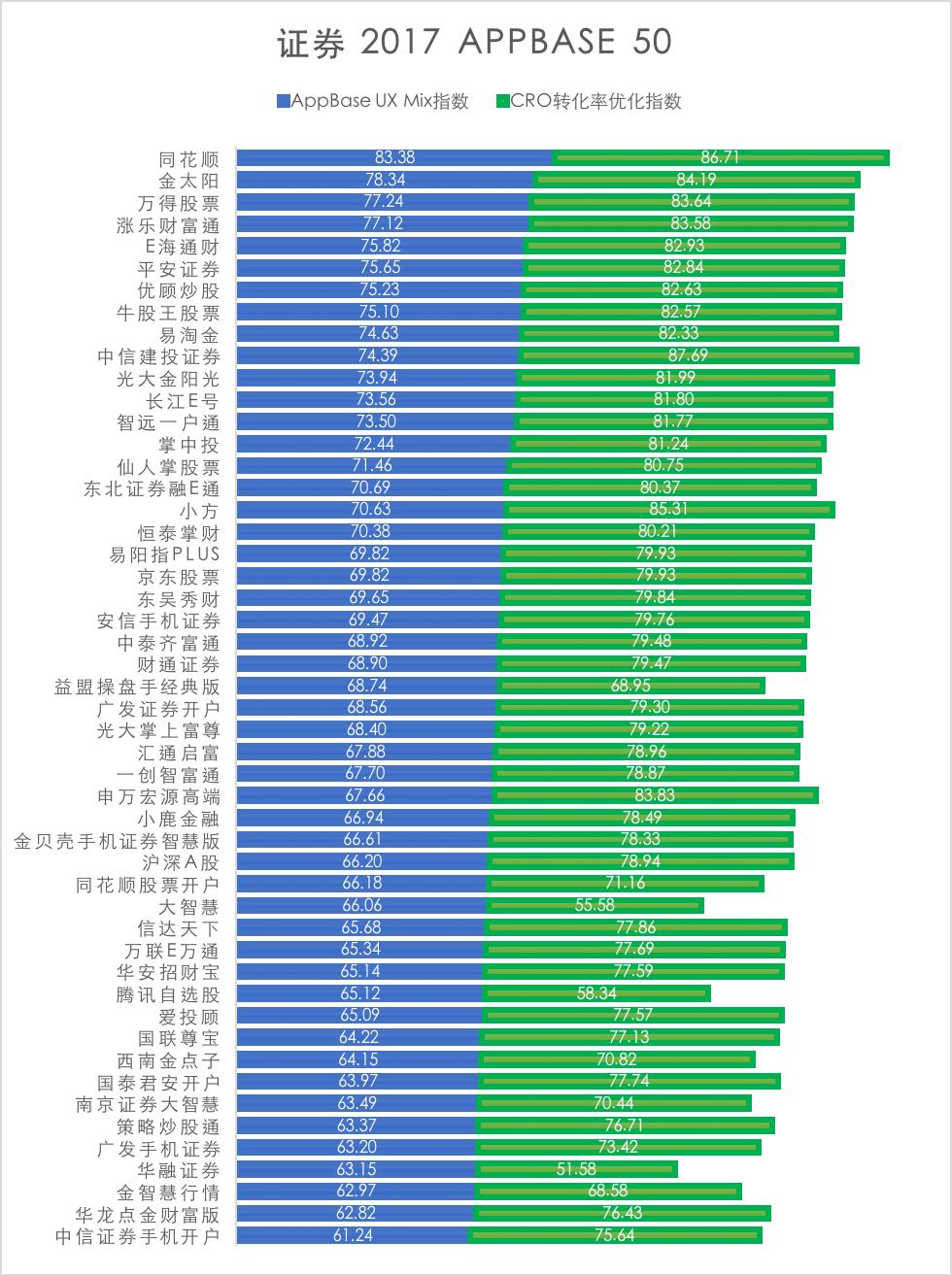 Testin：方兴未艾，证券行业2017AppBase50报告