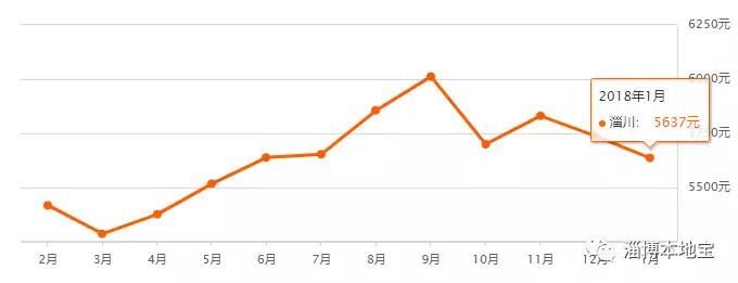 淄博淄川房价走势最新消息,淄博齐盛花园二手房房价走势