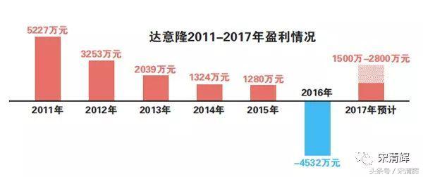 达意隆可能借壳上市吗,达意隆借壳