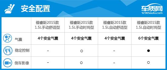 2015款福睿斯的评价,长安福特福睿斯2019车评