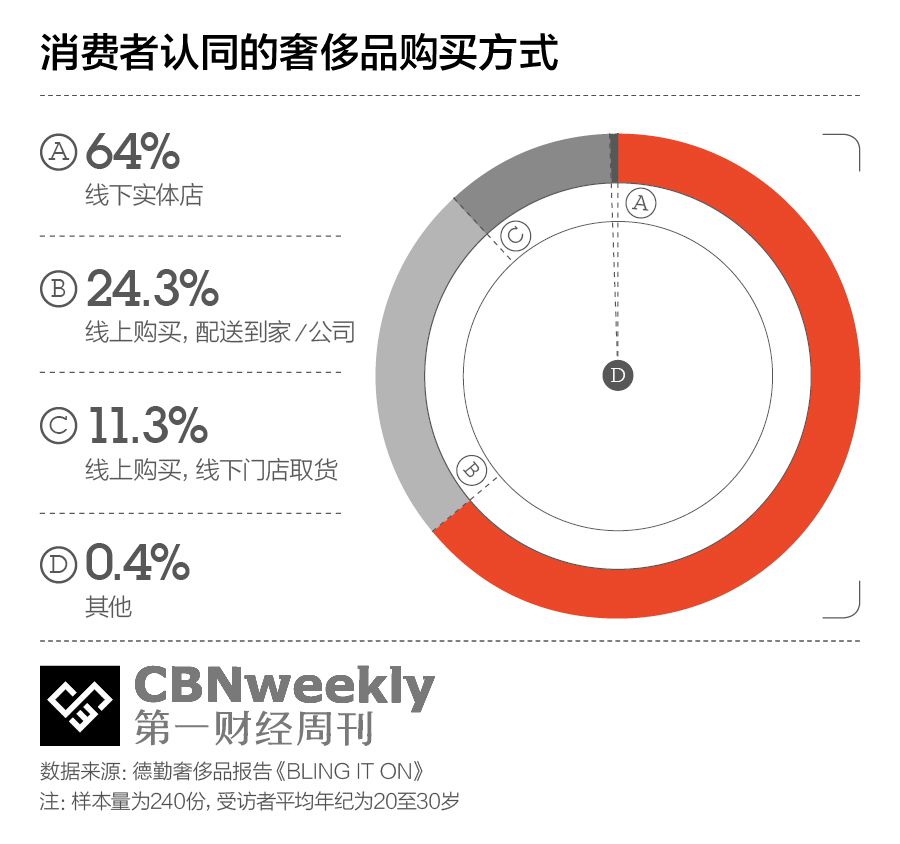 不为冲销量,奢侈品品牌看上了天猫的什么?|CBNweekly