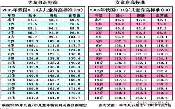 小孩比同龄人矮什么时候干预最好,如果发现孩子偏矮怎么办