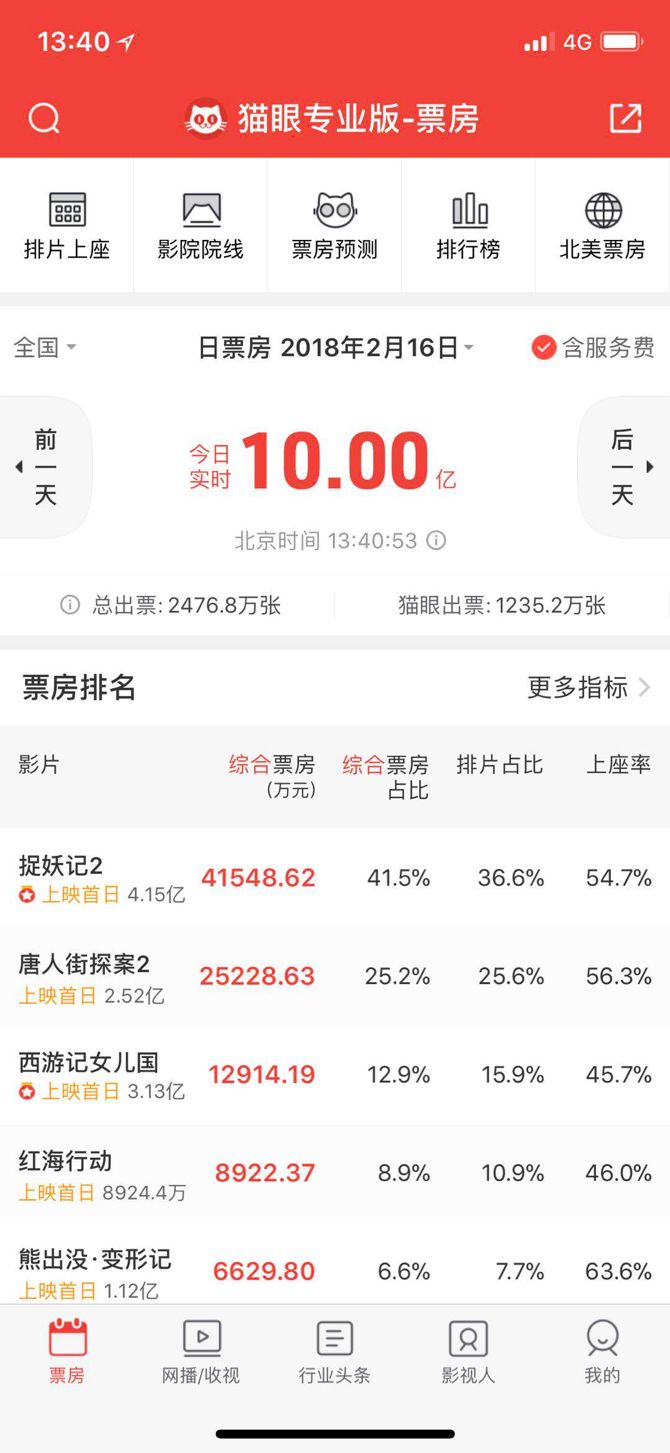 创春节档票房最快破20亿纪录,票房破纪录