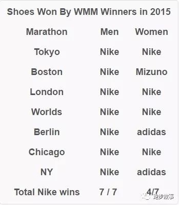 4%真的战无不胜？用大赛数据检验“神鞋”神话