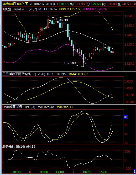 美原油日内分析策略,周二黄金原油分析