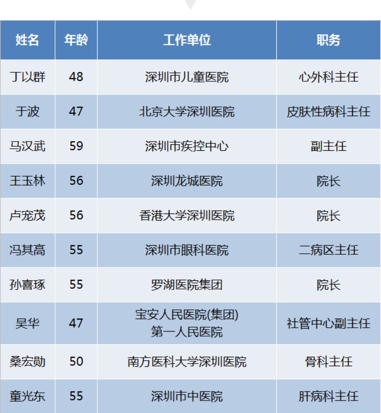 这10个直男医生，刚刚捧走了深圳医疗的年度大奖