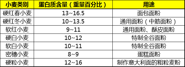 家里正常吃的面粉是低筋面粉,家常面粉选择什么标准