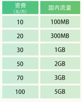 电信3元/月新卡，享30MB国内+10G定向流量，流量包比移动联通贵？