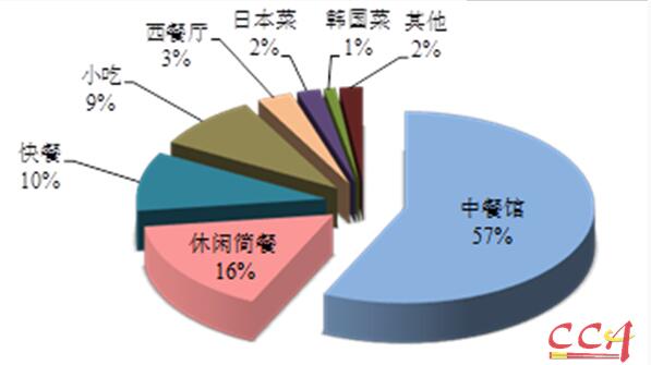餐企老板看过来④中烹协:河南去年餐企513亿食客进店首认品牌